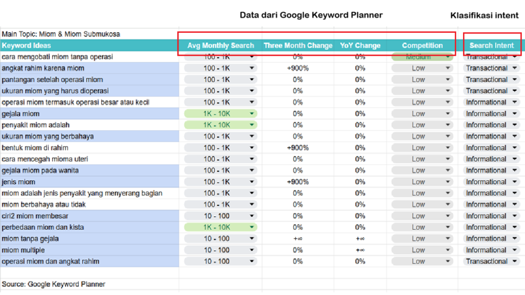Contoh keyword research Coulava