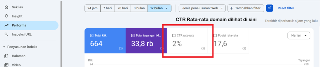 Tampilan CTR rata-rata domain di Google Search Console