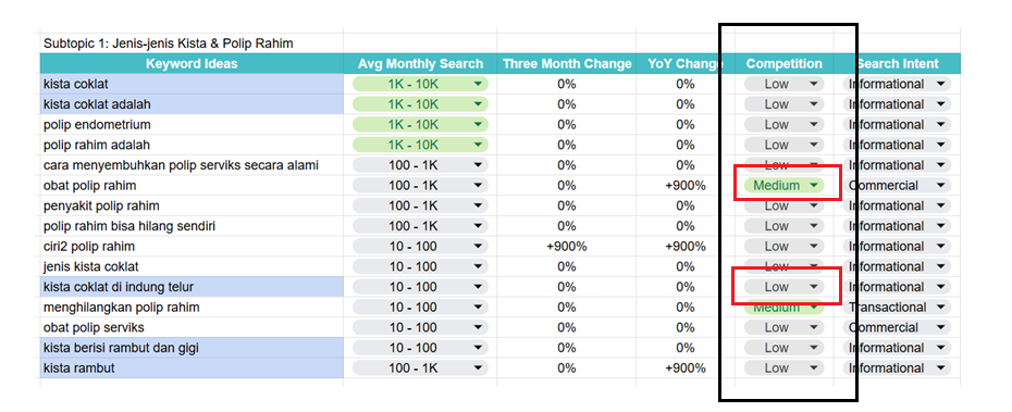 contoh riset kata kunci yang memperhatikan kompetisi/keyword difficulty