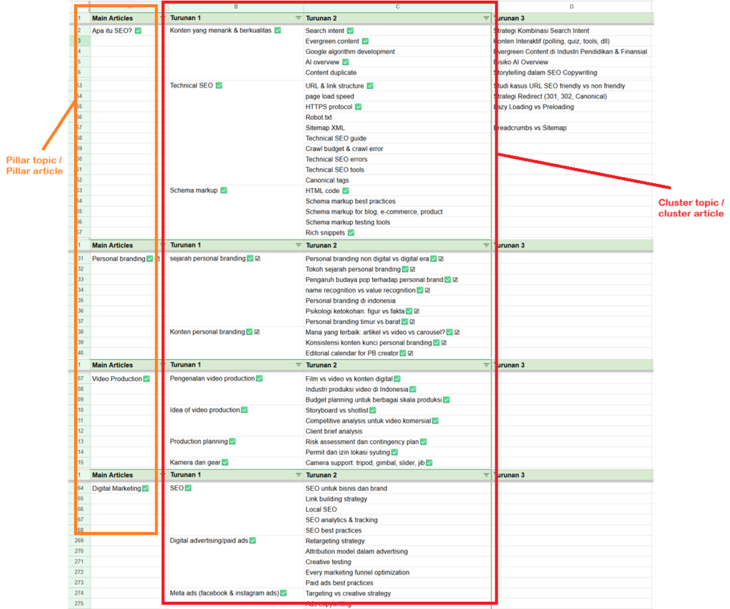 Contoh pillar content dan cluster content