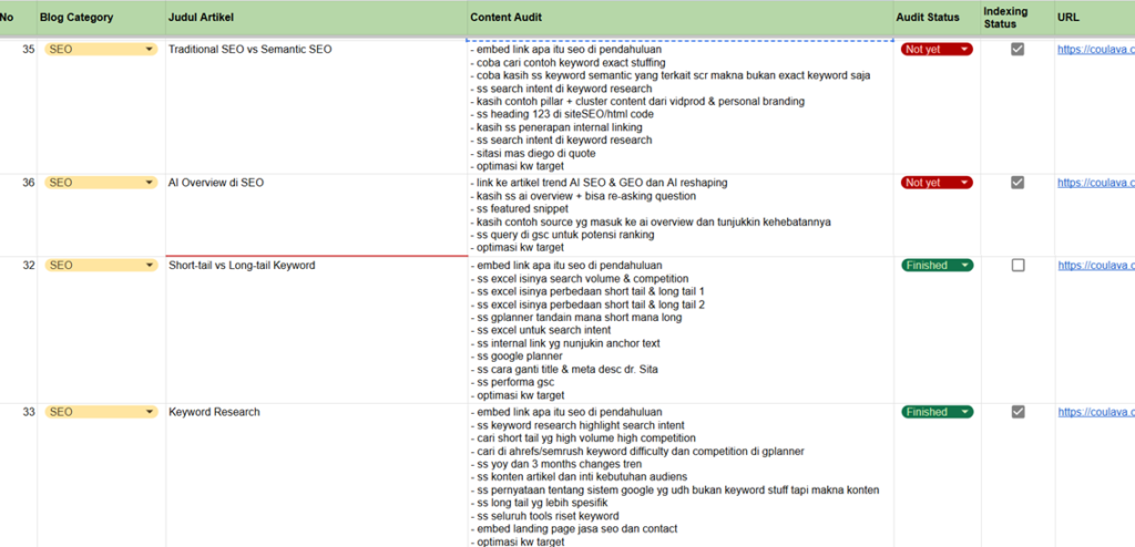 Contoh data content audit di google spreadsheet Coulava