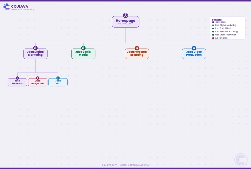 Mapping halaman utama website Coulava untuk UX yang baik