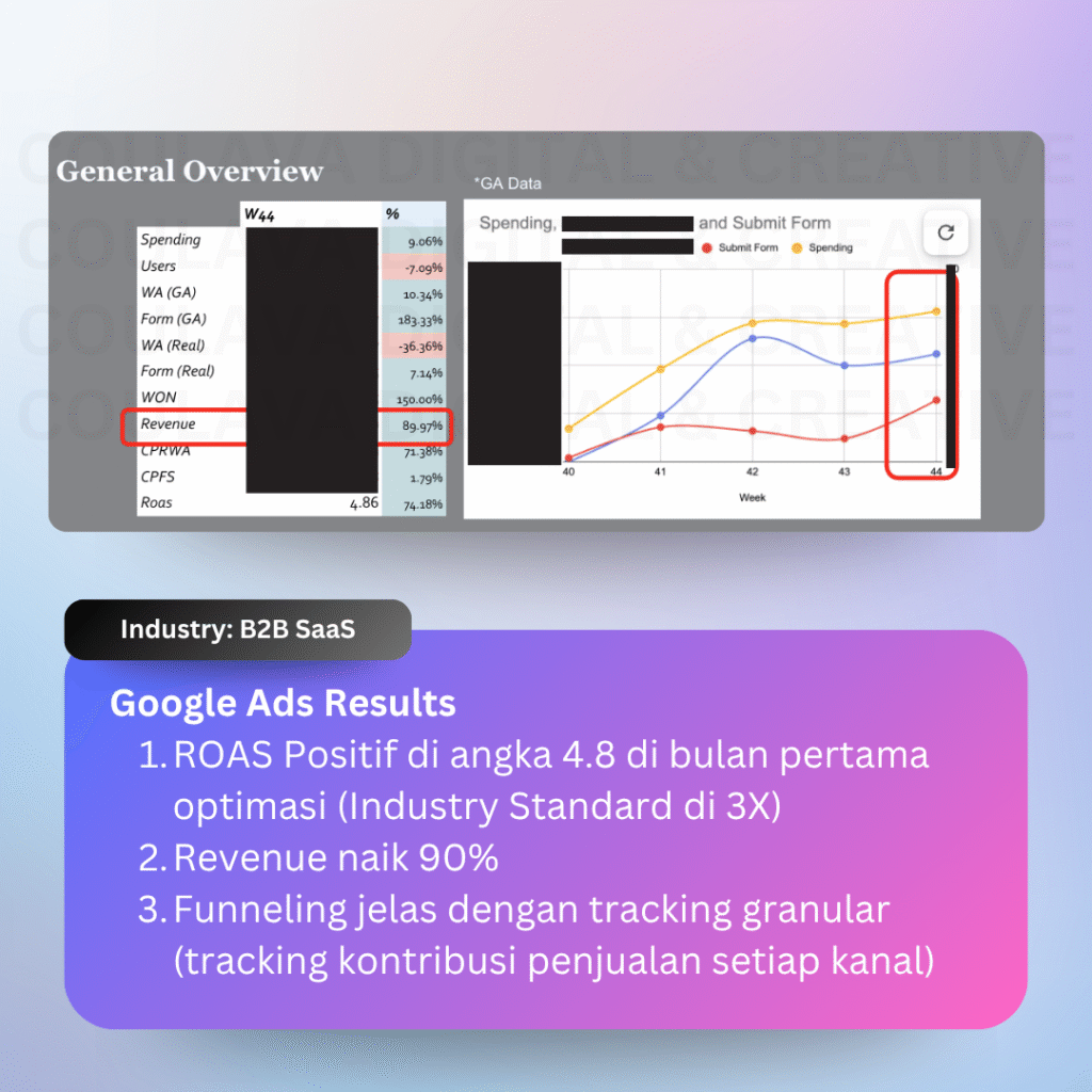 google ads results